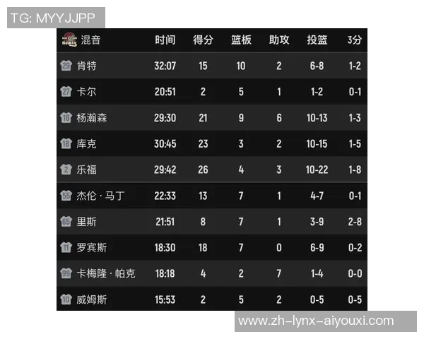 次节觉悟，杨瀚森半场8中3得9分6板1助3帽3失误，正负值-3